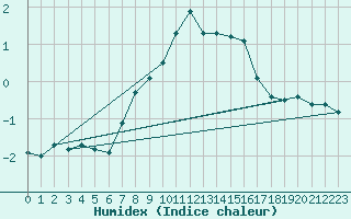 Courbe de l'humidex pour Sande-Galleberg