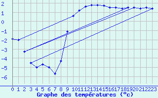 Courbe de tempratures pour Muehlacker