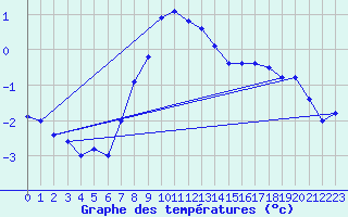 Courbe de tempratures pour Grand Saint Bernard (Sw)