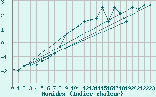 Courbe de l'humidex pour Kronach