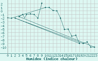 Courbe de l'humidex pour Kars