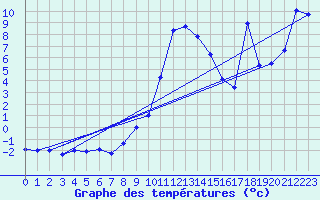 Courbe de tempratures pour Kleinzicken