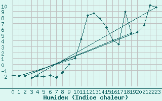 Courbe de l'humidex pour Kleinzicken
