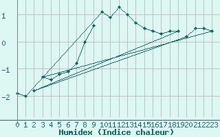 Courbe de l'humidex pour Freudenstadt