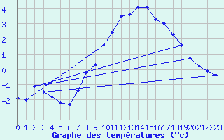 Courbe de tempratures pour Simplon-Dorf