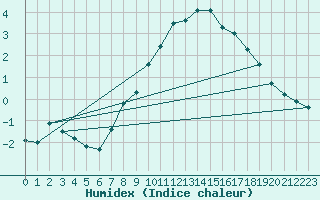 Courbe de l'humidex pour Simplon-Dorf