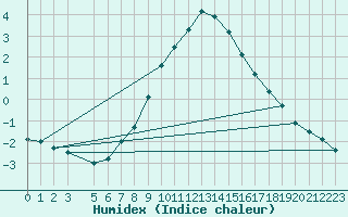 Courbe de l'humidex pour Gulbene