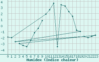 Courbe de l'humidex pour Kopaonik
