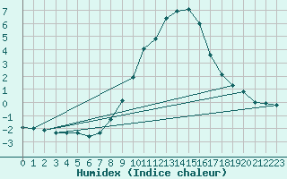 Courbe de l'humidex pour Mhleberg