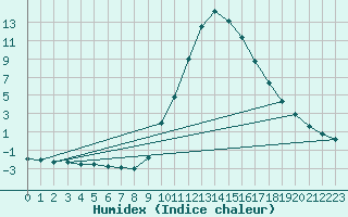 Courbe de l'humidex pour Daroca