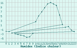 Courbe de l'humidex pour Carpentras (84)