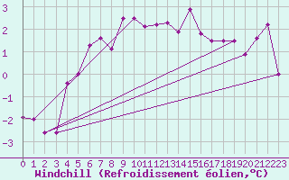 Courbe du refroidissement olien pour Alfeld