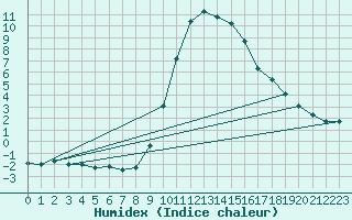 Courbe de l'humidex pour Idar-Oberstein