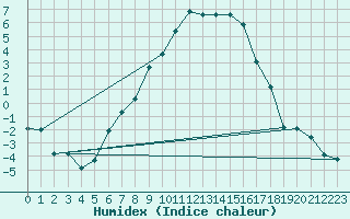 Courbe de l'humidex pour Liberec