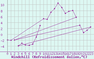 Courbe du refroidissement olien pour Gurteen