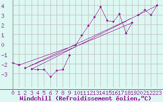 Courbe du refroidissement olien pour Le Havre - Octeville (76)