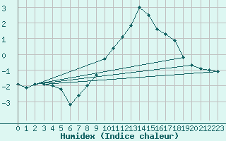 Courbe de l'humidex pour Muehldorf