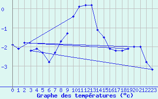 Courbe de tempratures pour Gumpoldskirchen