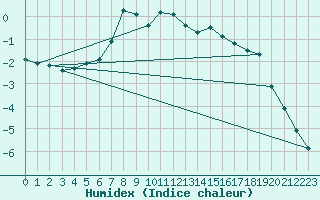 Courbe de l'humidex pour Pec Pod Snezkou