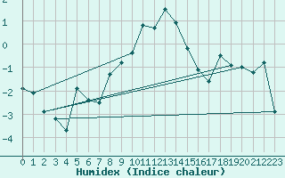 Courbe de l'humidex pour Santa Maria, Val Mestair