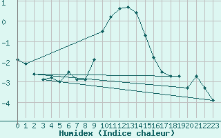 Courbe de l'humidex pour Bad Marienberg