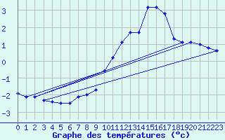 Courbe de tempratures pour Renwez (08)