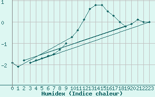 Courbe de l'humidex pour Muirancourt (60)