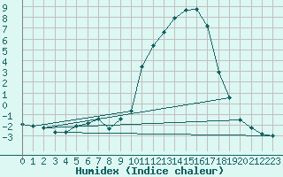 Courbe de l'humidex pour Bellefontaine (88)