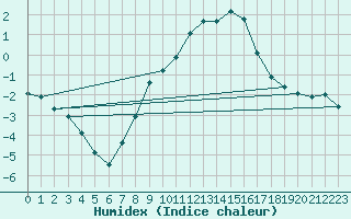 Courbe de l'humidex pour Siegsdorf-Hoell