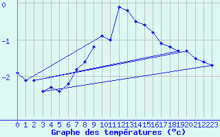 Courbe de tempratures pour Alberschwende