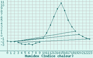 Courbe de l'humidex pour Saclas (91)