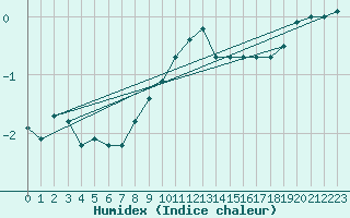 Courbe de l'humidex pour Retie (Be)