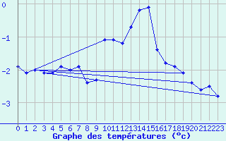 Courbe de tempratures pour Weinbiet