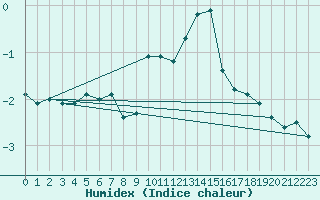 Courbe de l'humidex pour Weinbiet