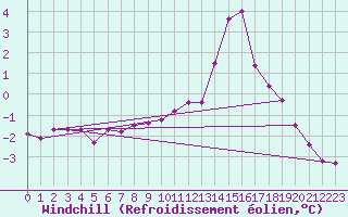 Courbe du refroidissement olien pour Leiser Berge