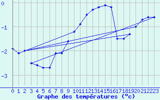 Courbe de tempratures pour Orebro