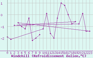 Courbe du refroidissement olien pour Kegnaes
