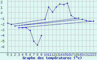 Courbe de tempratures pour Rodez (12)