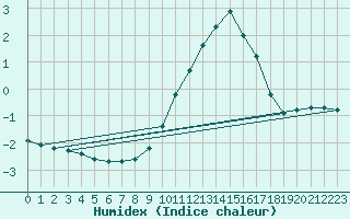 Courbe de l'humidex pour Haegen (67)