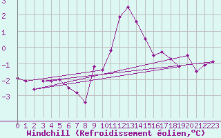 Courbe du refroidissement olien pour Berlin-Tempelhof