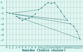 Courbe de l'humidex pour Malexander