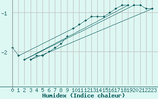 Courbe de l'humidex pour Luedenscheid