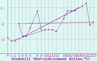 Courbe du refroidissement olien pour Pasvik