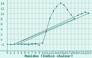 Courbe de l'humidex pour Sandillon (45)