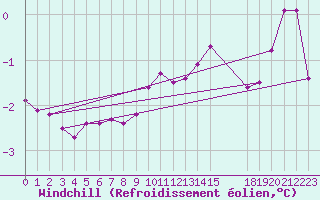 Courbe du refroidissement olien pour Cardston