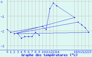 Courbe de tempratures pour Crap Masegn