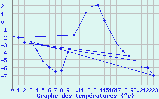 Courbe de tempratures pour Kapfenberg-Flugfeld