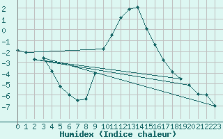 Courbe de l'humidex pour Kapfenberg-Flugfeld