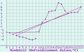 Courbe du refroidissement olien pour Sain-Bel (69)