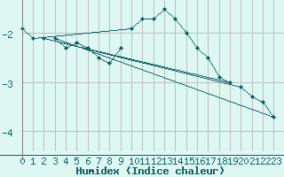 Courbe de l'humidex pour Kekesteto